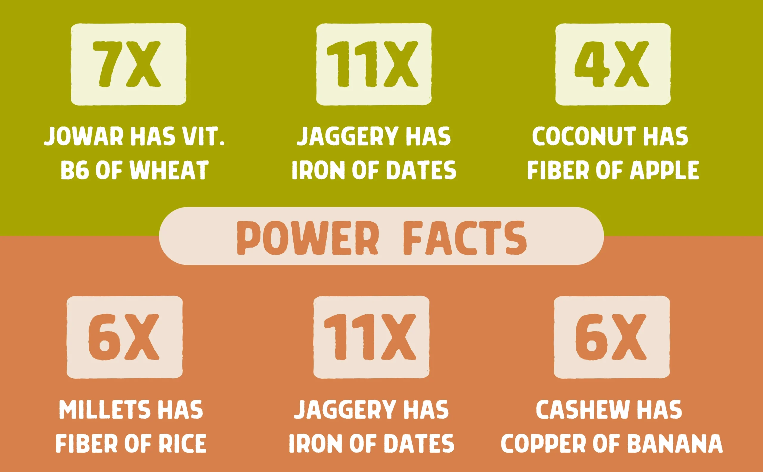 SV Millets Cashew & Jowar Coconut Cookies Power Facts