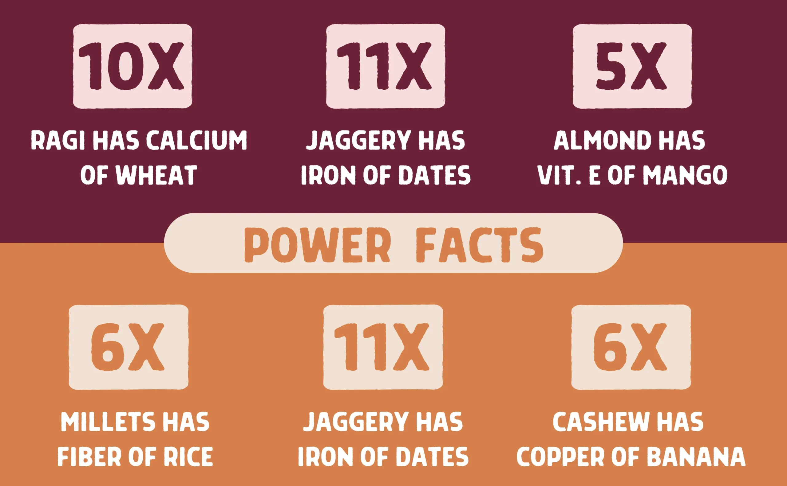 SV Ragi Almonds & Millets Cashew Cookies Power Facts