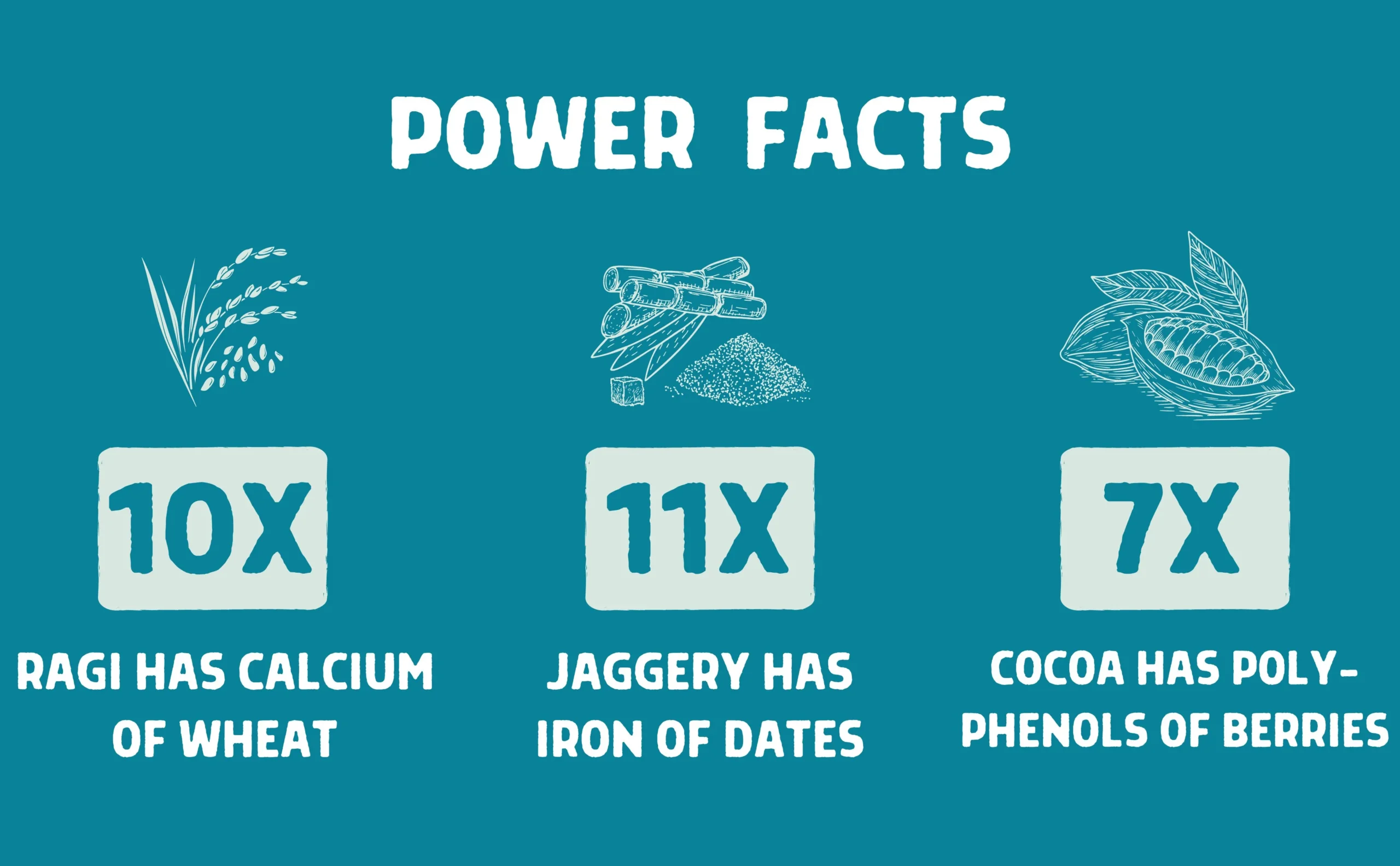 SV Ragi Millet Choco Cookies Power Facts