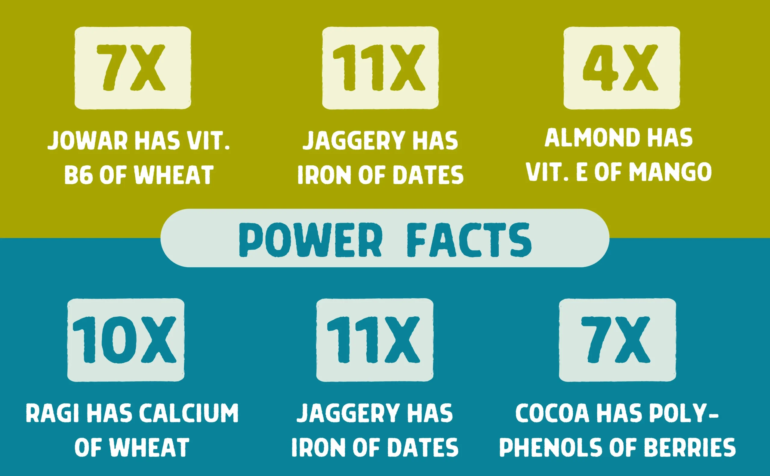 SV Jowar Coconut & Ragi Choco Cookies Power Facts